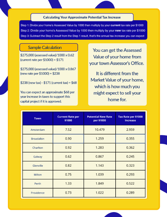 A yellow informational flyer titled 'Galway Central School District Capital Project At A Glance' for the December 2026 Referendum.
